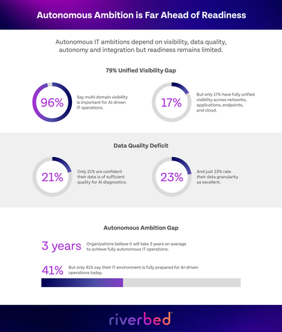 Operating Model Questionnaire New Riverbed Global Survey Finds Agentic AI Is Reshaping IT: 90% Plan ...